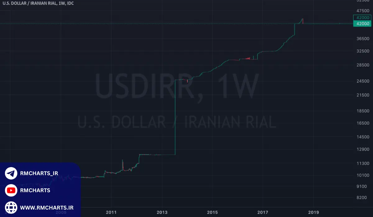 چارت دلار به ریال در تریدینگ ویو