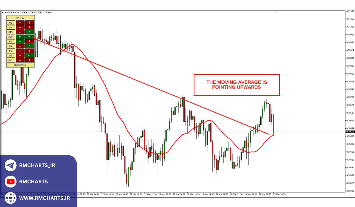 چرا از اندیکاتور مولتی تایم فریم استفاده کنیم؟