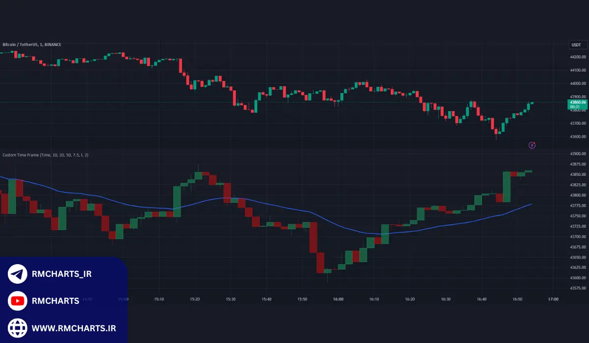 چرا ساخت تایم فریم دلخواه در تریدینگ ویو اهمیت دارد؟