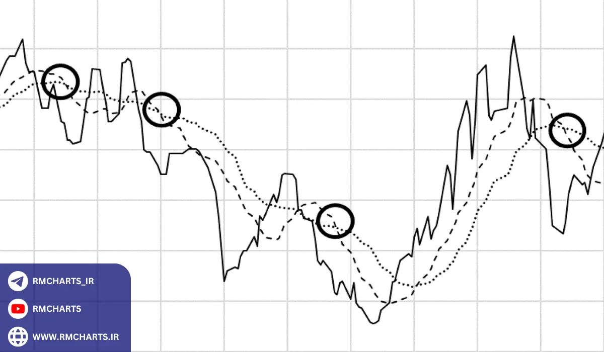 چگونه میانگین متحرک 26 روزه را برای دارایی‌های مختلف محاسبه کنیم؟