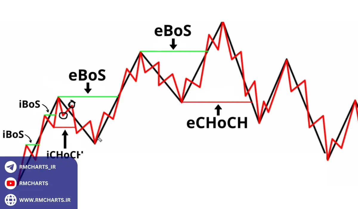 کاربرد الگوی CHoCH در معاملات