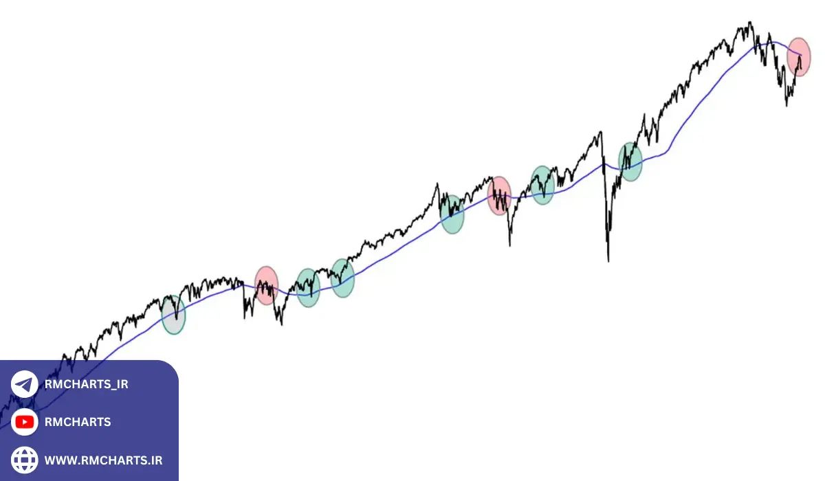 کاربردهای میانگین متحرک 22 روزه در تحلیل تکنیکال