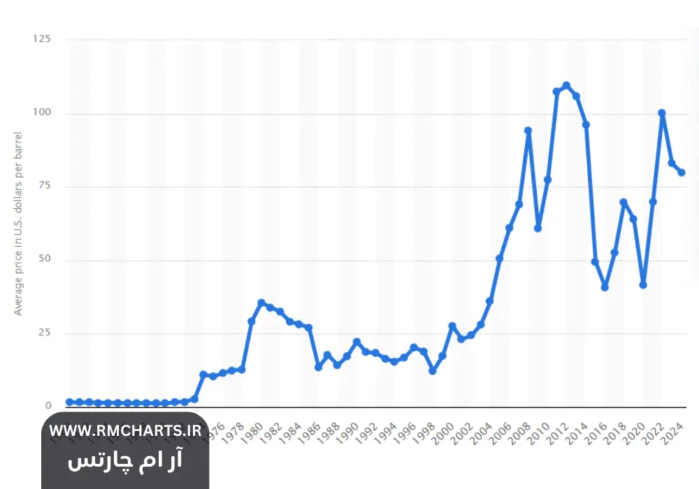کاهش قیمت نفت اوپک