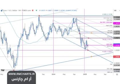 EURUSD آماده خروج از محدوده
