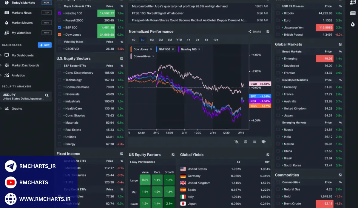 آمار استفاده از نرم‌افزارهای تحلیل تکنیکال