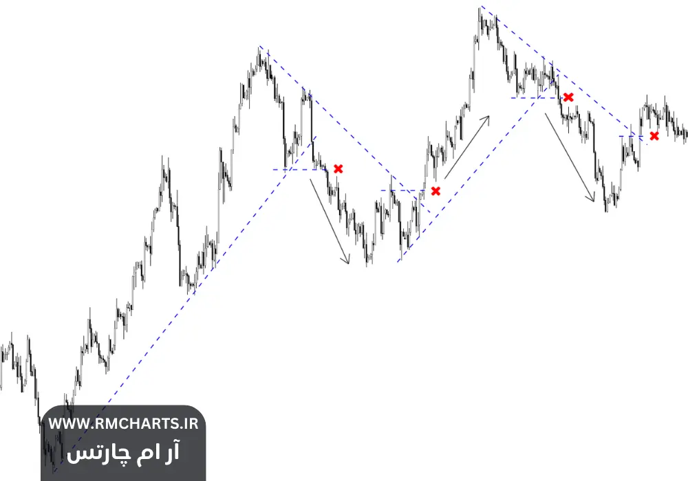 آموزش پرایس اکشن پیشرفته رایگان