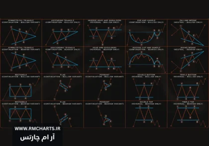 آموزش کامل استفاده از الگوهای نموداری در تحلیل تکنیکال