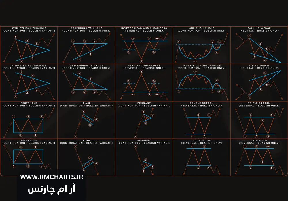 آموزش کامل استفاده از الگوهای نموداری در تحلیل تکنیکال