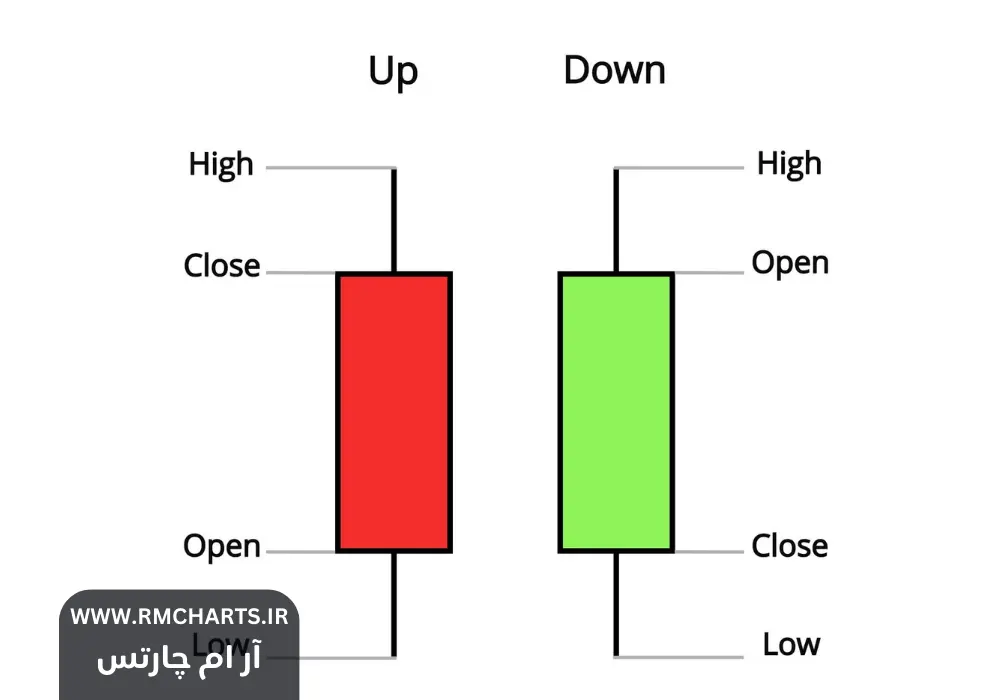 آموزش کامل استفاده از نمودارهای خطی و شمعی
