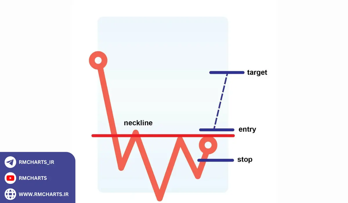 آیا الگوهای نموداری همیشه دقیق هستند