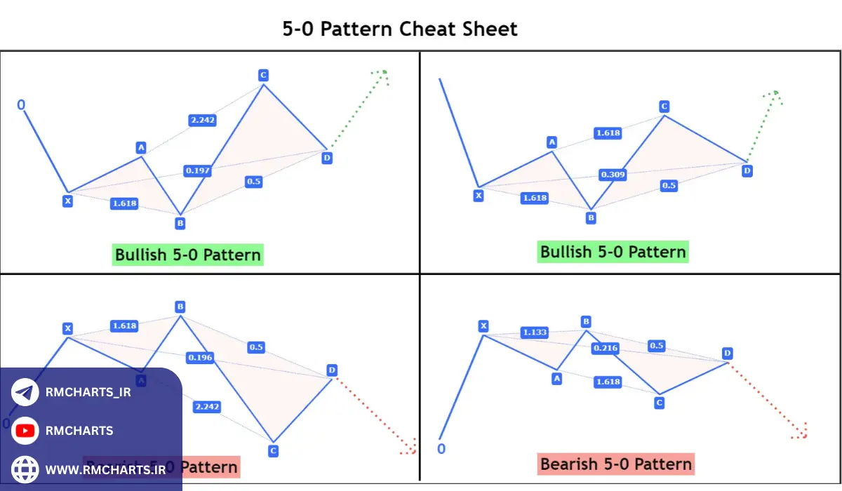 آیا الگوهای هارمونیک در تمامی بازارها قابل استفاده هستند