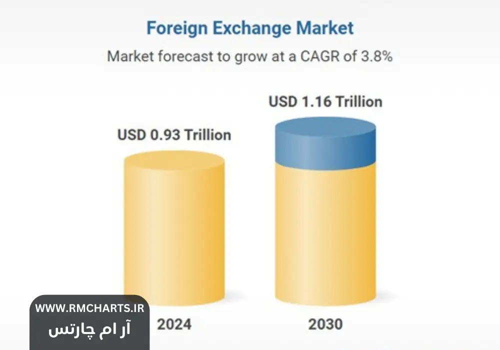 آینده بازار فارکس