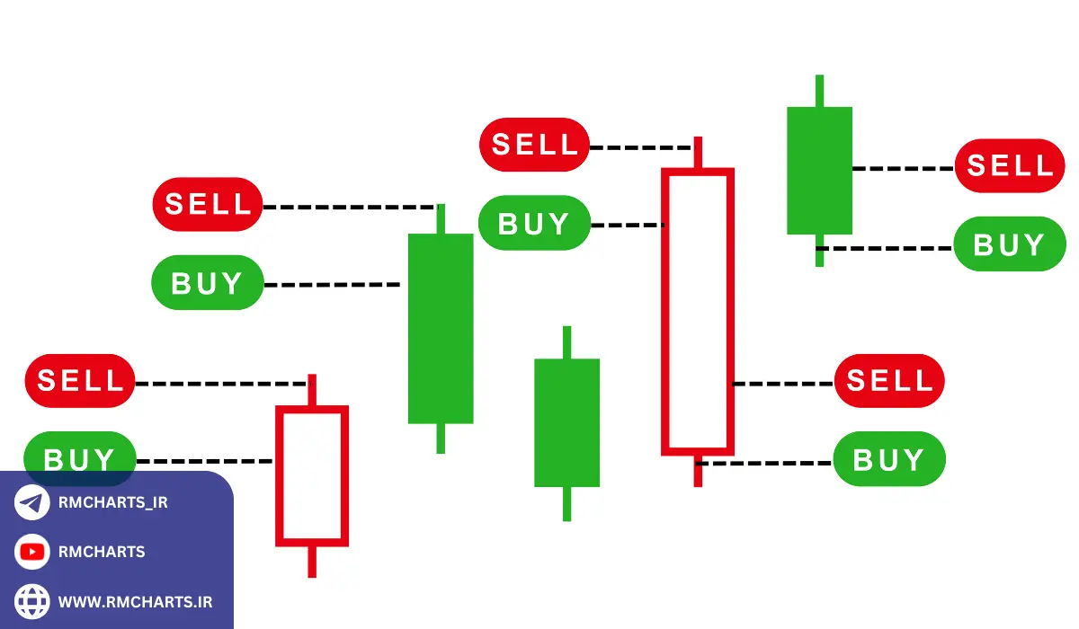استراتژی استفاده از الگوهای قیمتی