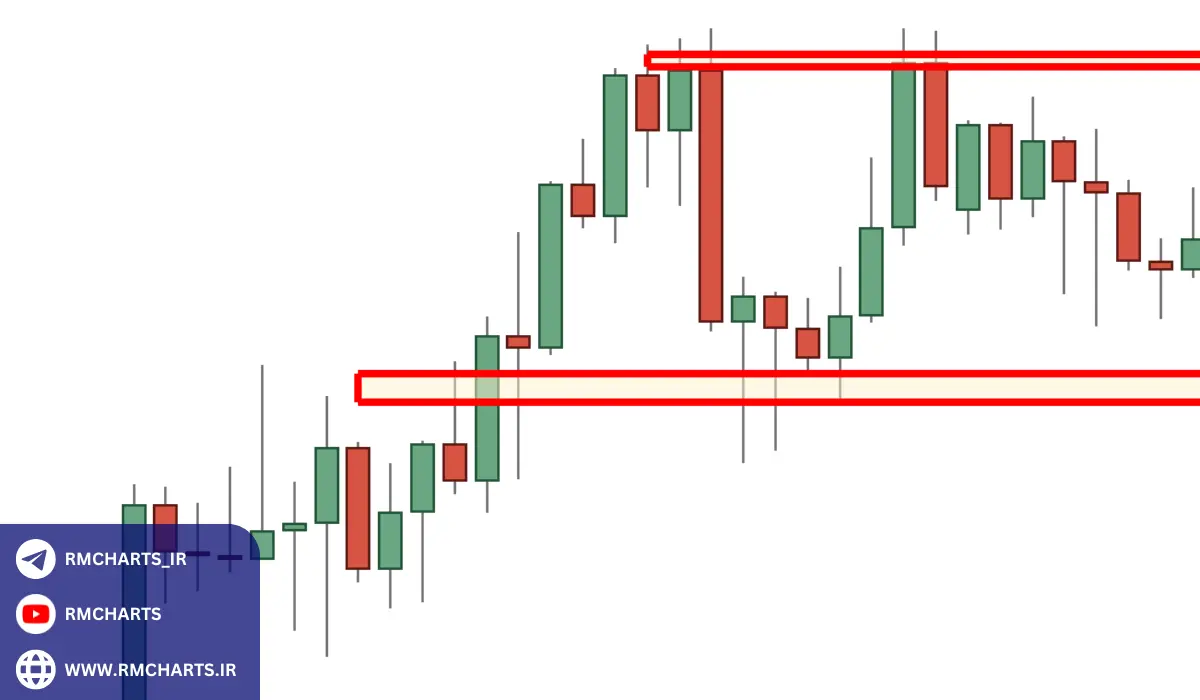 استراتژی پرایس اکشن (Price Action)