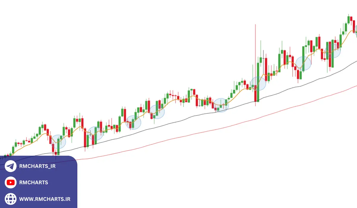 استراتژی‌های مناسب برای شروع معامله در فارکس