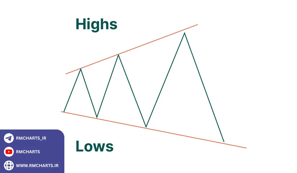 استفاده از آمار و مثال‌های عملی در تحلیل الگوهای نموداریاستفاده از آمار و مثال‌های عملی در تحلیل الگوهای نموداری