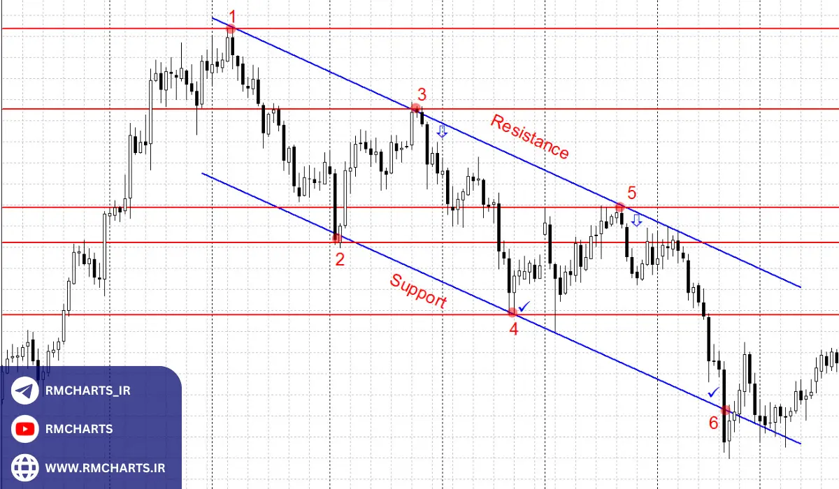 اصول اولیه تحلیل تکنیکال