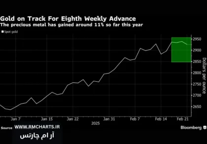 افزایش هفتگی متوالی