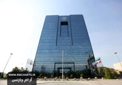 اقتصاد ایران در ۱۴۰۳