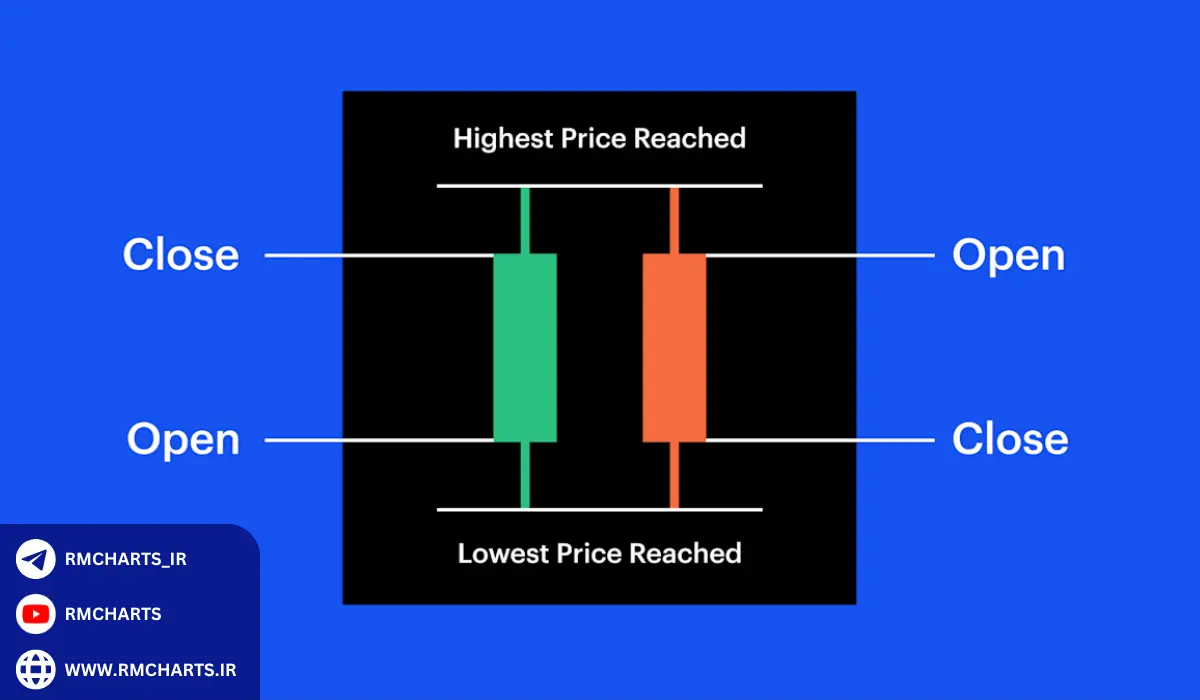 الگوهای مهم در نمودار شمعی