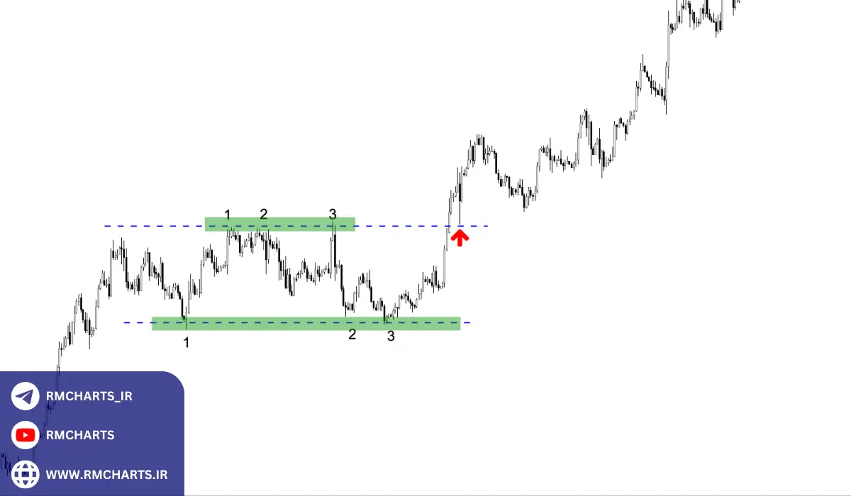الگوهای نموداری و رفتار بازار