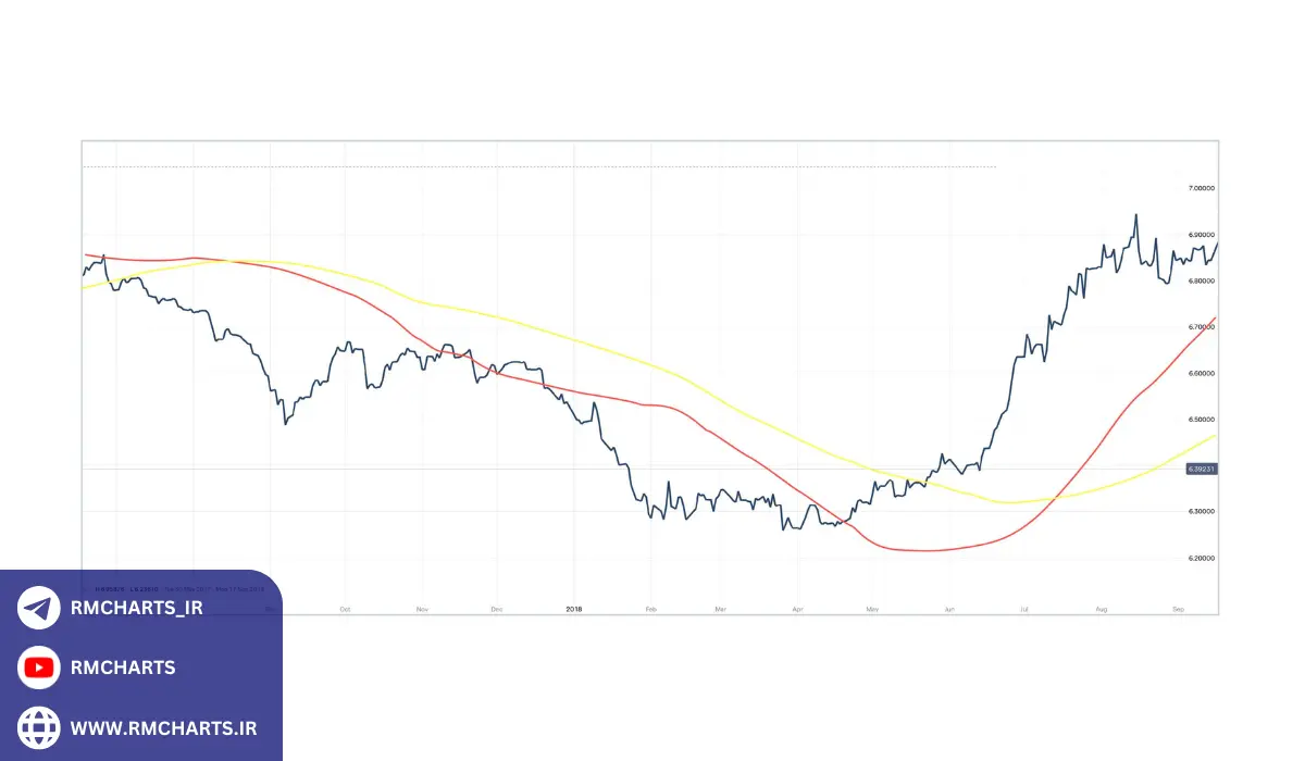 اندیکاتور تشخیص روند شارپ چیست؟