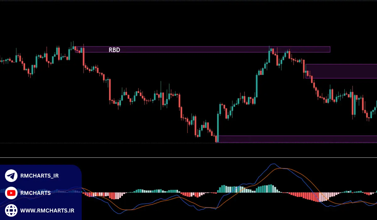 اندیکاتور محدوده عرضه و تقاضا چیست؟