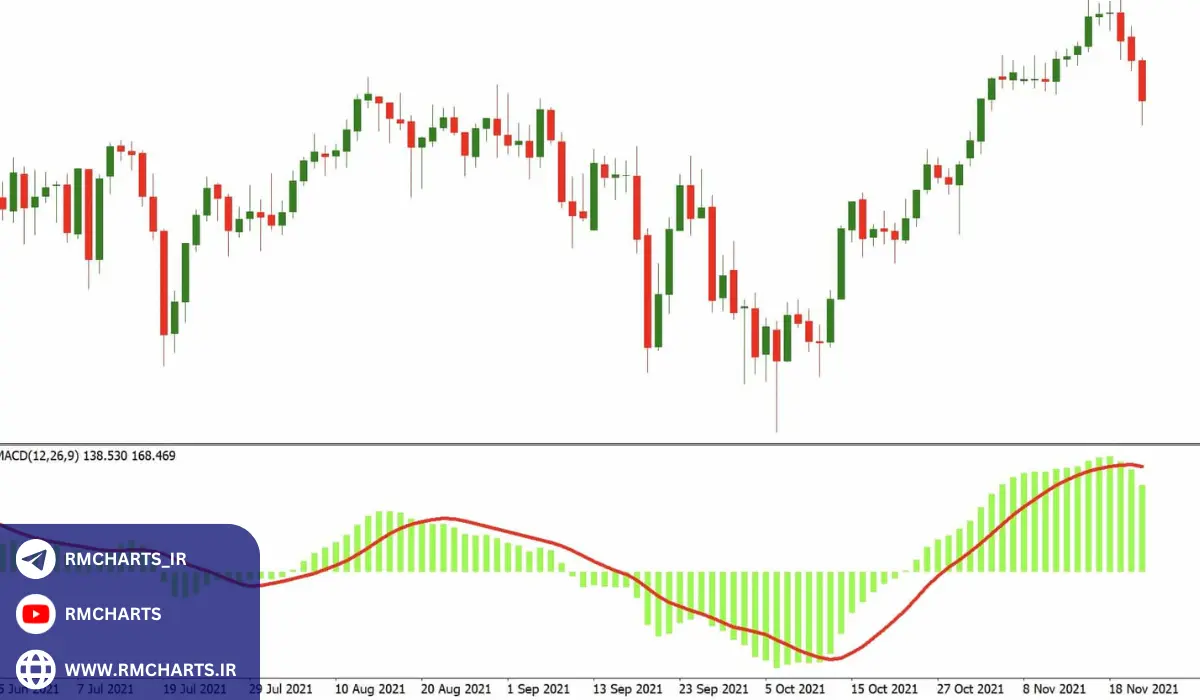 اندیکاتورهای تکنیکال معرفی و اهمیت آن‌ها
