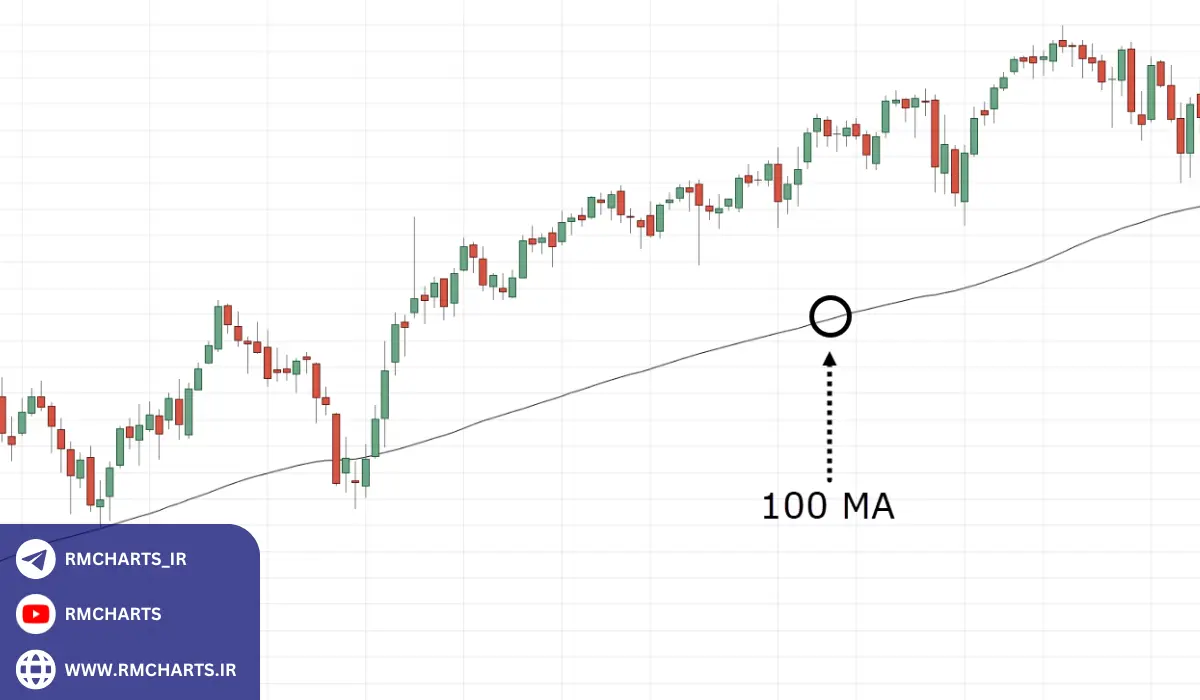 اهمیت استفاده از میانگین متحرک 100 روزه در تحلیل تکنیکال