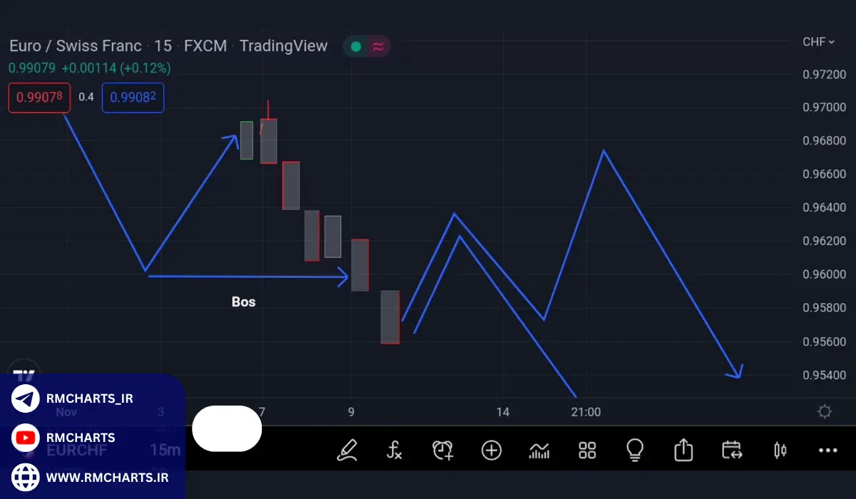 اهمیت به مدیریت ریسک در ایندیوسمنت اسمارت مانی