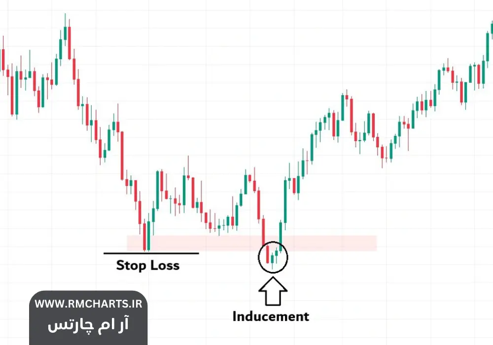 ایندیوسمنت در اسمارت مانی