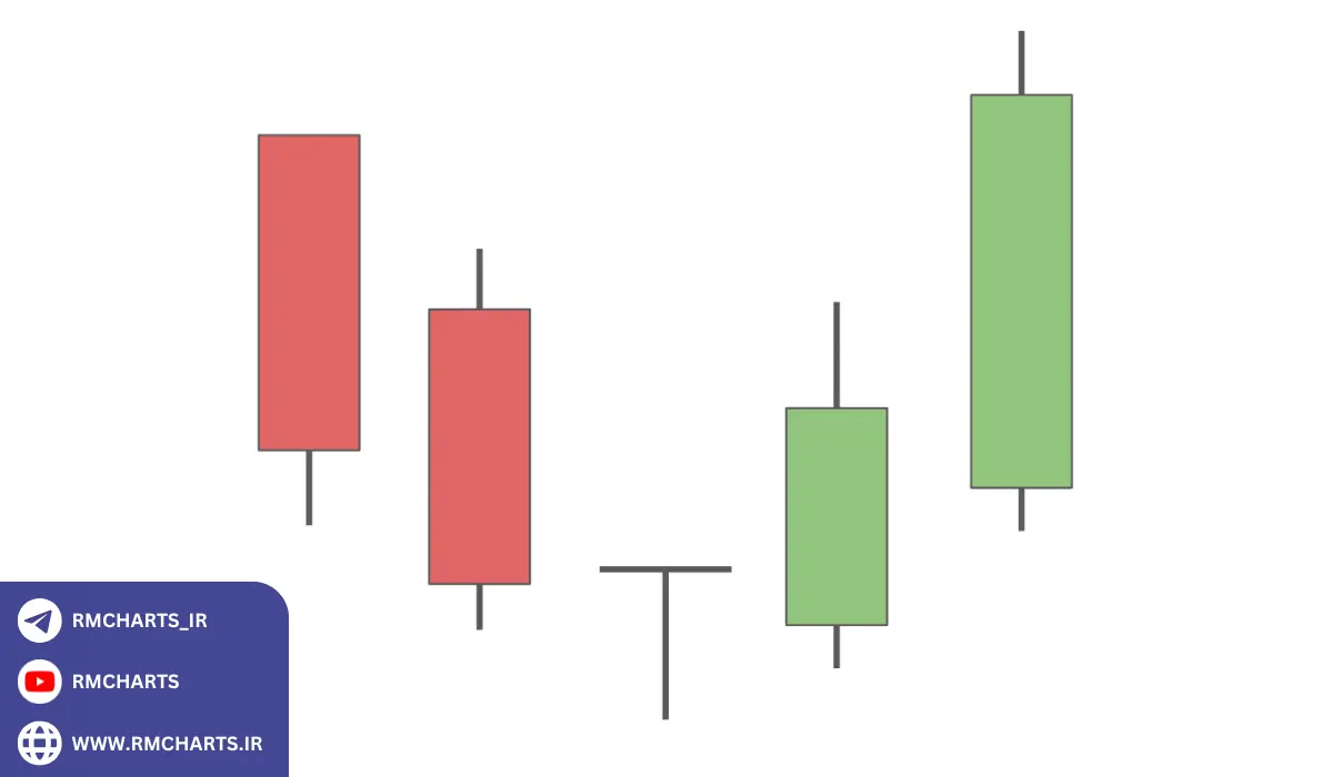 بهترین استراتژی‌های معاملاتی با اندیکاتور کندل‌های برگشتی