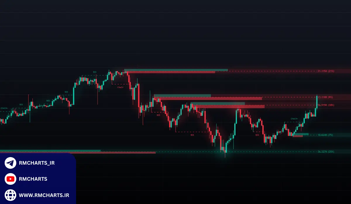 بهترین استراتژی‌های پرایس اکشن پیشرفته برای معامله‌گران حرفه‌ای