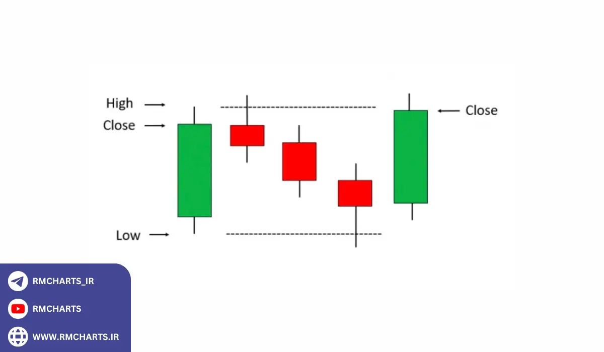 تحلیل الگوهای شمعی بهترین روش‌ها برای پیش‌بینی بازار