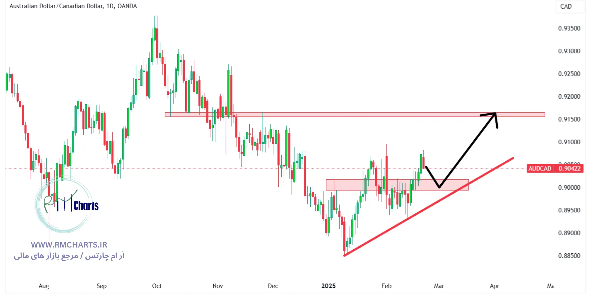 تحلیل تکنیکال جفت ارز AUDCAD