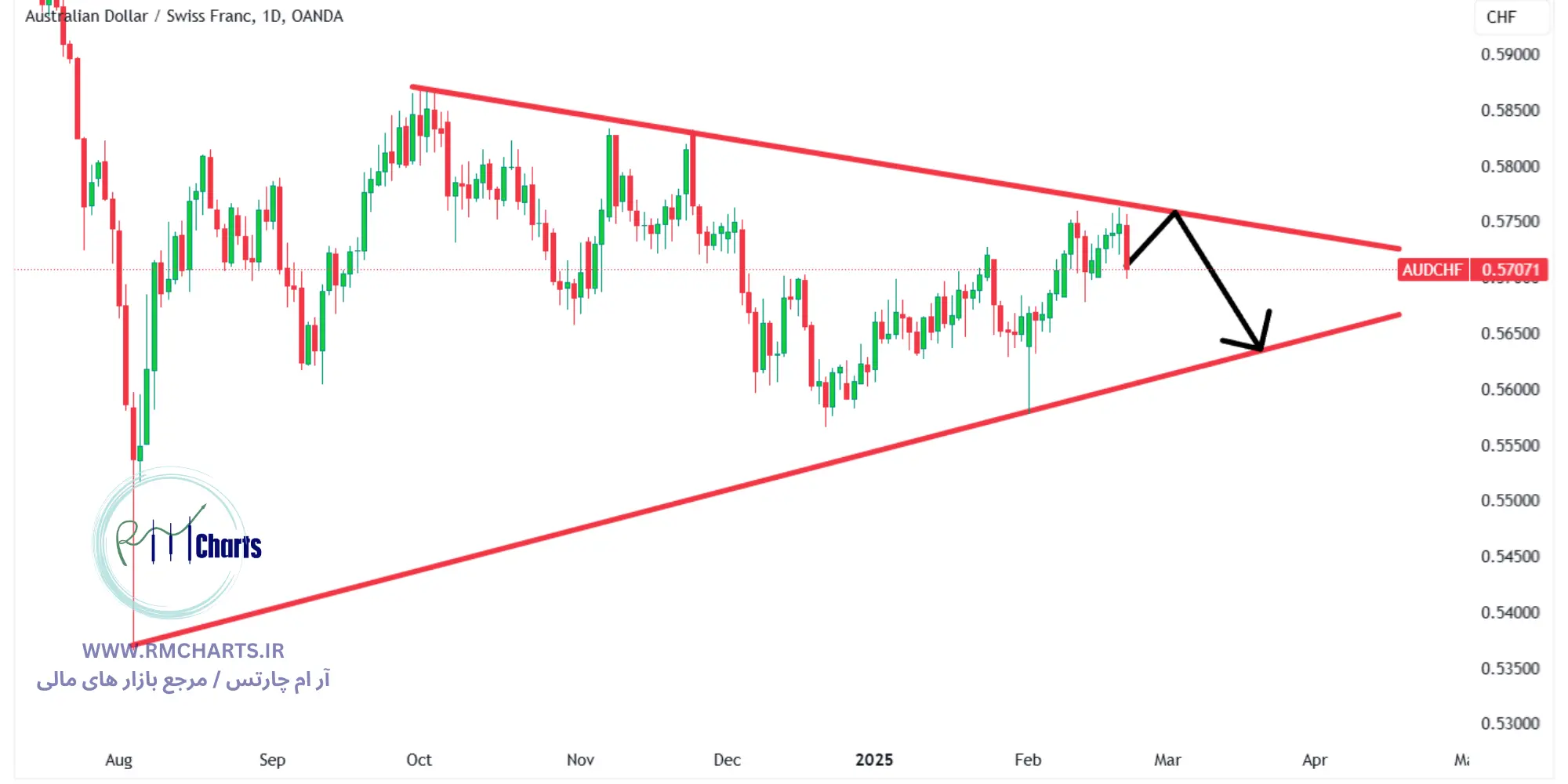 تحلیل تکنیکال جفت ارز AUDCHF