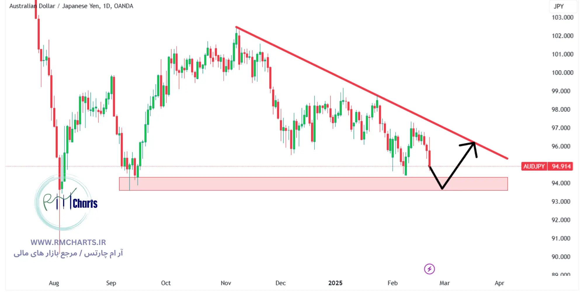تحلیل تکنیکال جفت ارز AUDJPY