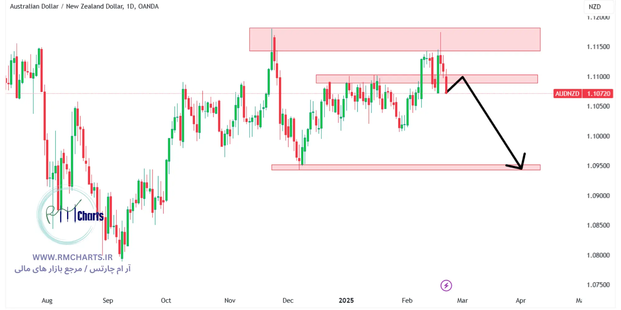 تحلیل تکنیکال جفت ارز AUDNZD