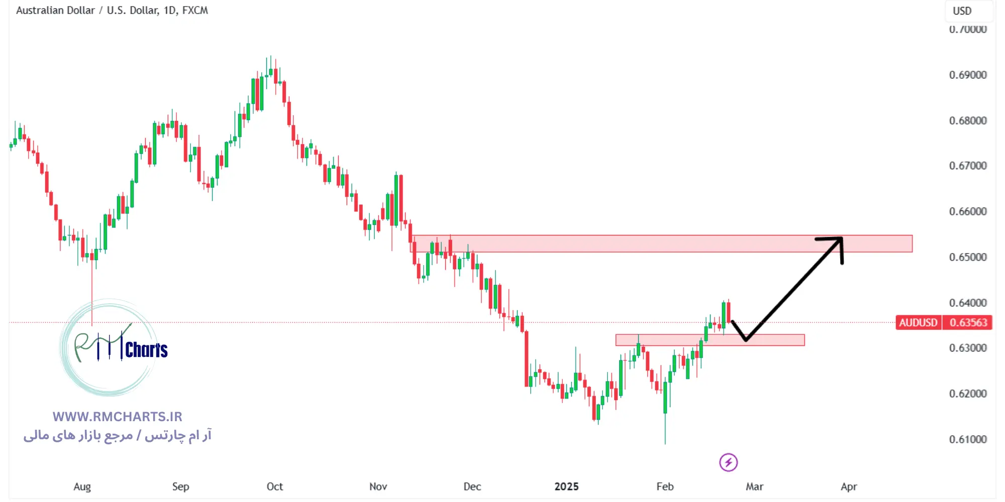تحلیل تکنیکال جفت ارز AUDUSD