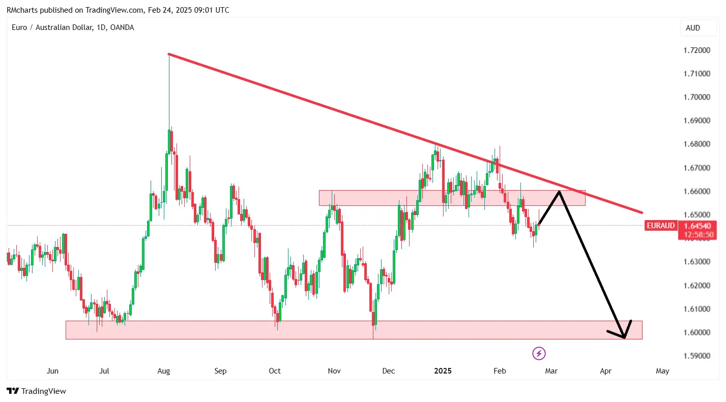تحلیل تکنیکال جفت ارز EURAUD