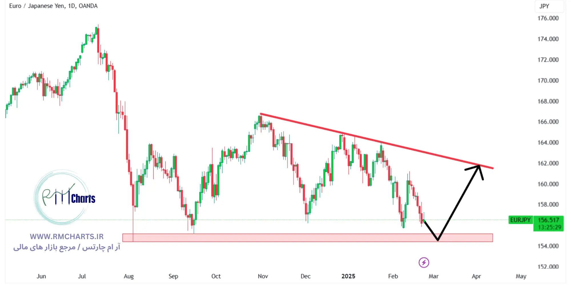 تحلیل تکنیکال جفت ارز EURJPY