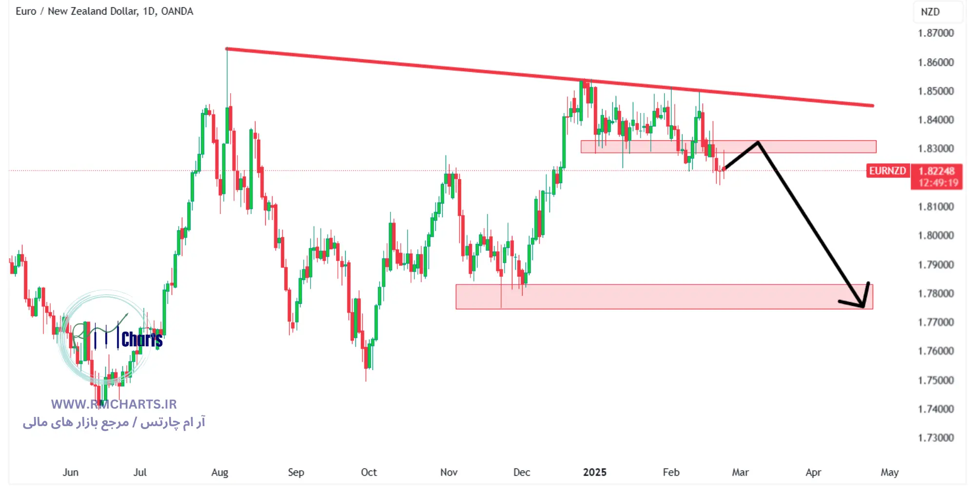 تحلیل تکنیکال جفت ارز EURNZD
