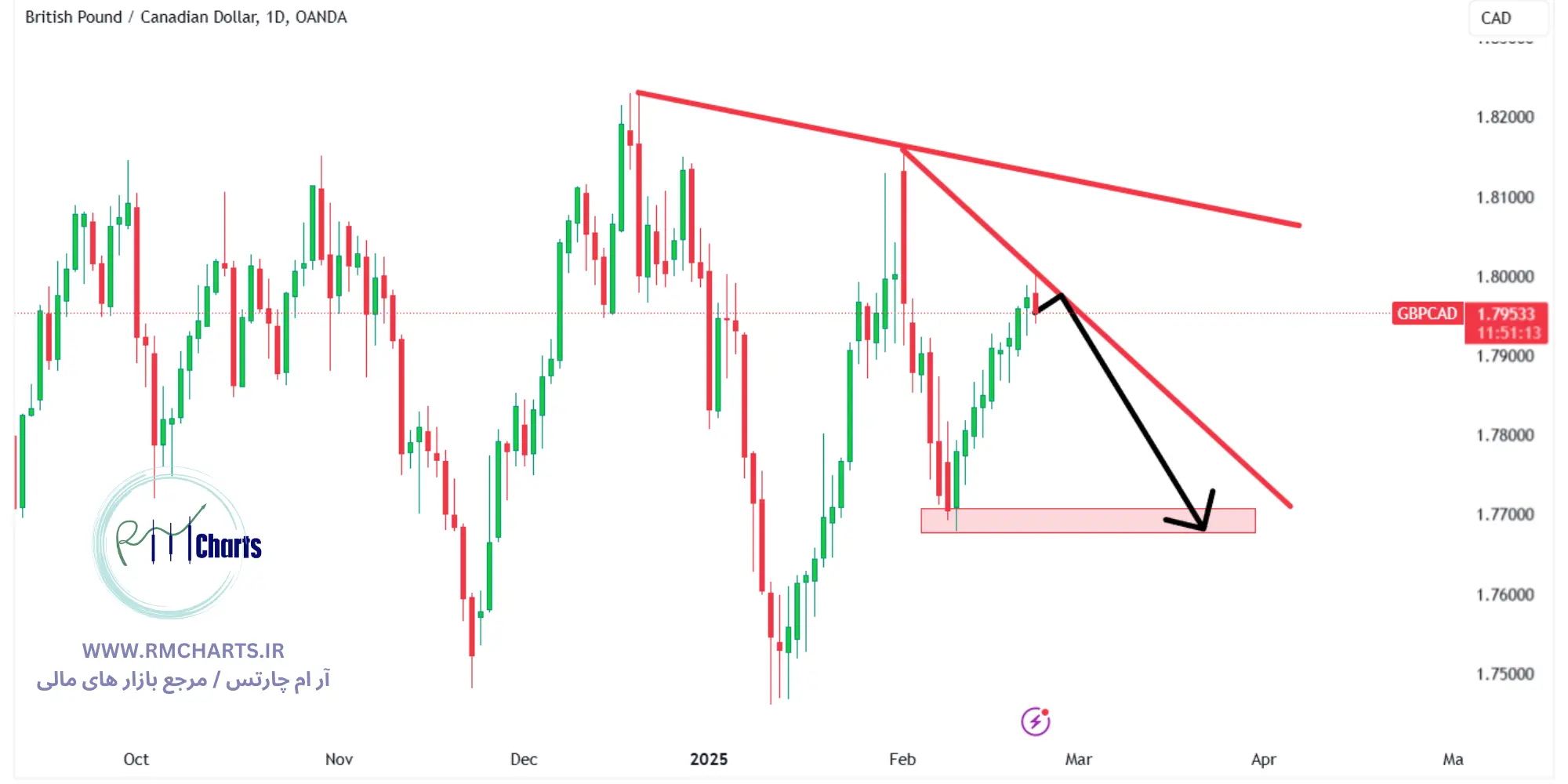 تحلیل تکنیکال جفت ارز GBPCAD