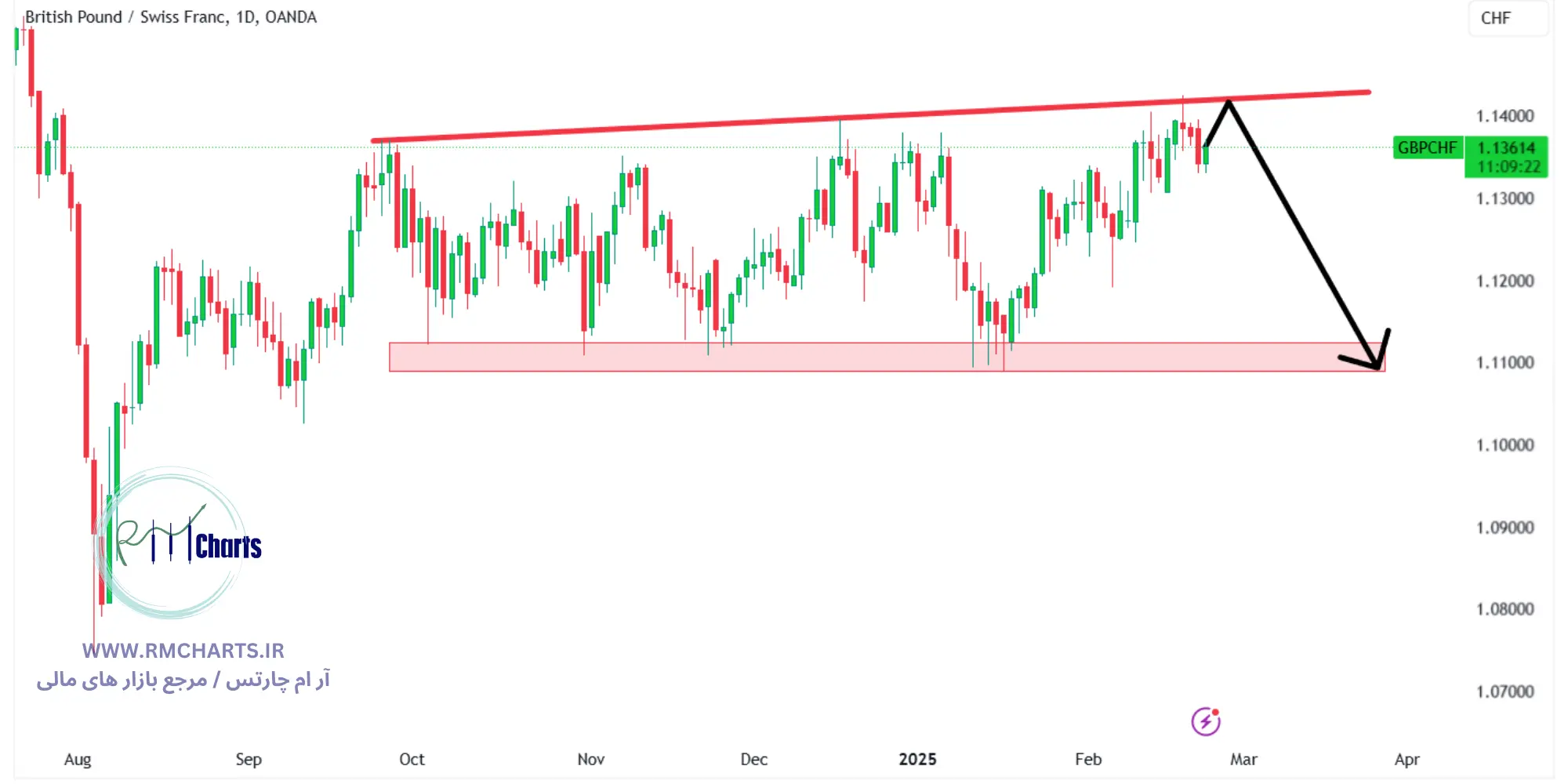 تحلیل تکنیکال جفت ارز GBPCHF