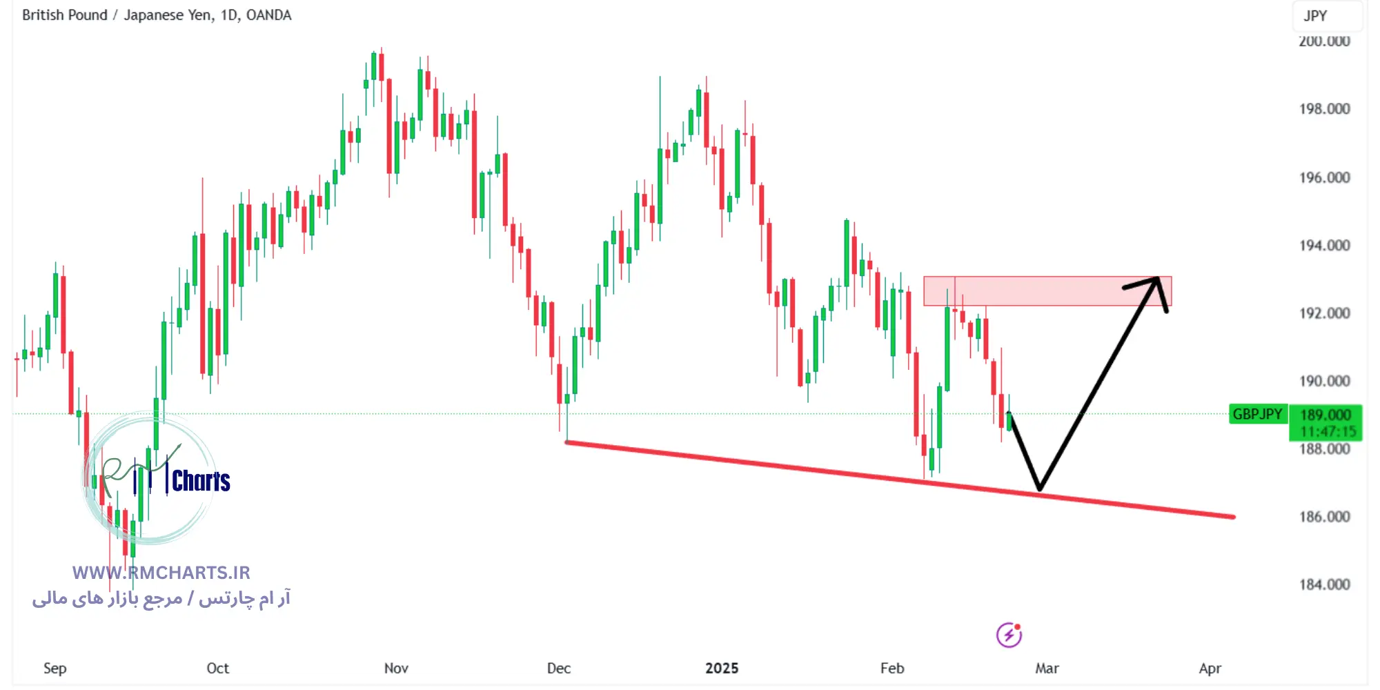 تحلیل تکنیکال جفت ارز GBPJPY