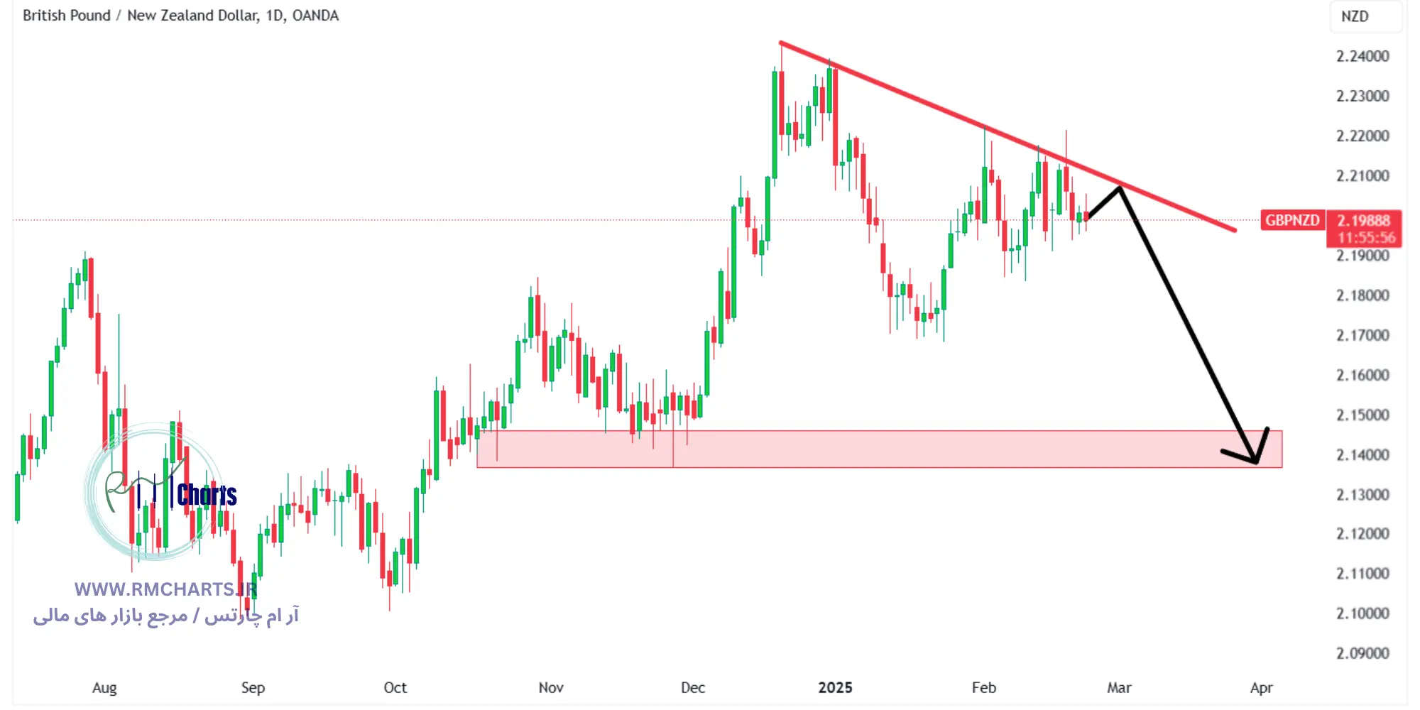 تحلیل تکنیکال جفت ارز GBPNZD