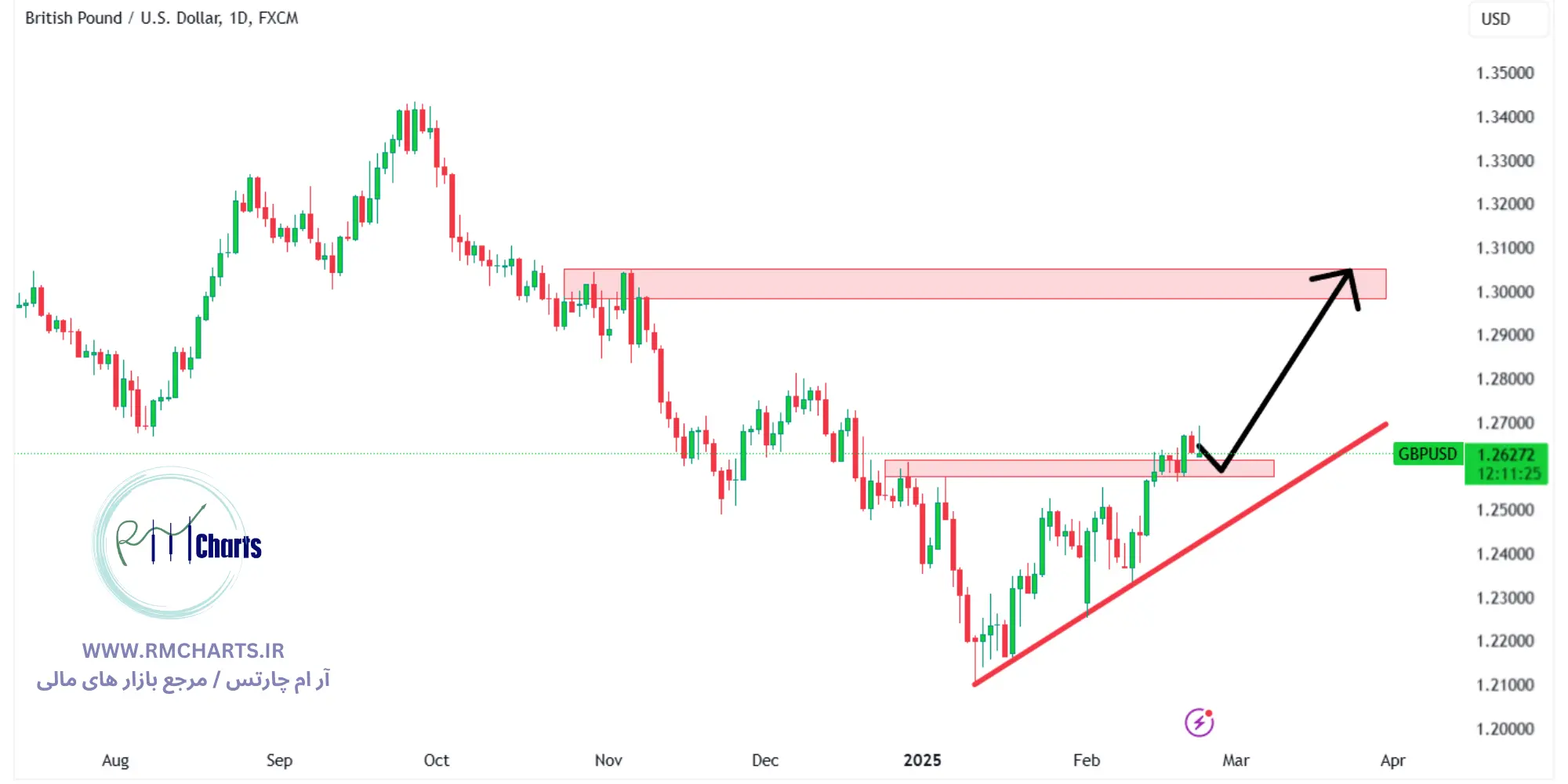 تحلیل تکنیکال جفت ارز GBPUSD
