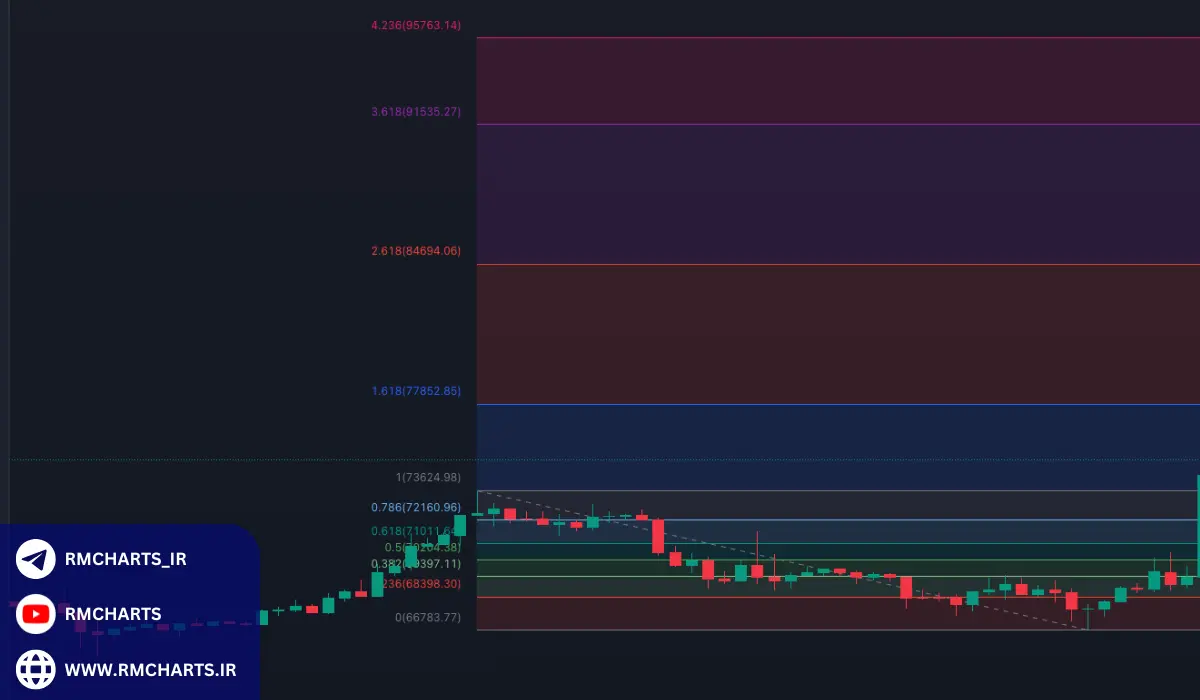 تحلیل تکنیکال پیشرفته چه تفاوتی با تحلیل تکنیکال پایه دارد