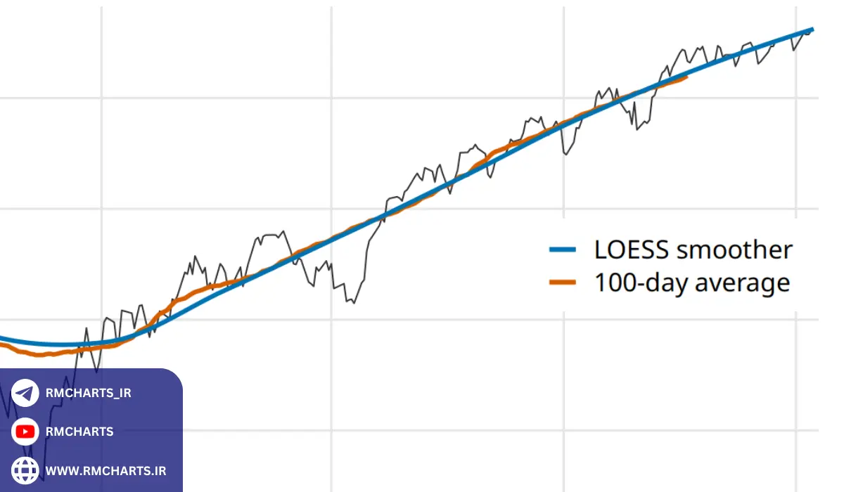 تحلیل‌های دقیق‌تر شناسایی نقاط خرید و فروش با میانگین متحرک 100 روزه