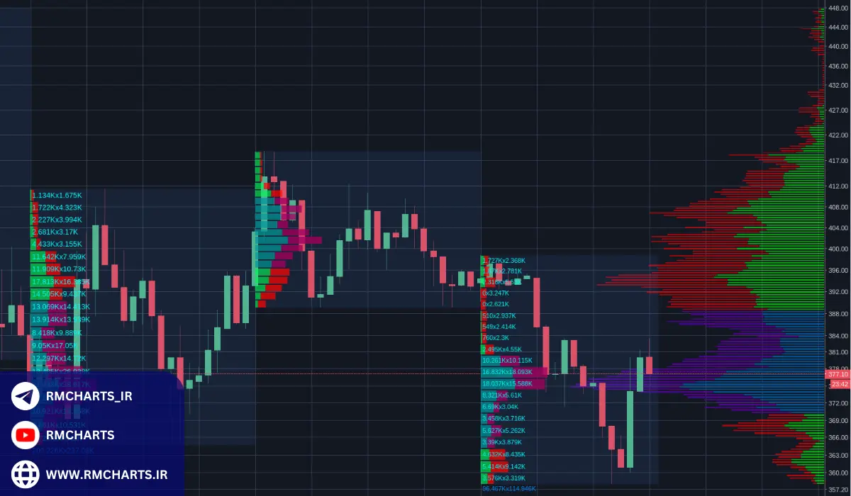 تحلیل‌های عمقی و استفاده از ترکیب‌های مختلف اندیکاتورها